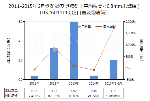 2011-2015年6月鐵礦砂及其精礦（平均粒度＜0.8mm未燒結(jié)）(HS26011110)出口量及增速統(tǒng)計